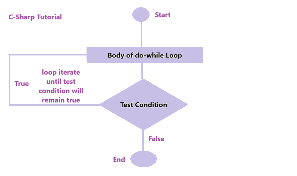 C# do while loop